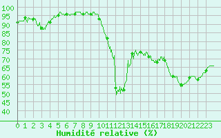 Courbe de l'humidit relative pour Orange (84)