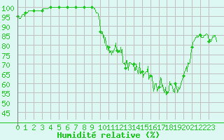 Courbe de l'humidit relative pour Le Houga (32)