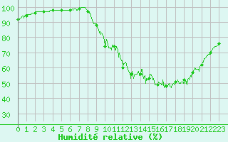 Courbe de l'humidit relative pour Mont-de-Marsan (40)