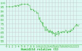 Courbe de l'humidit relative pour Chambry / Aix-Les-Bains (73)