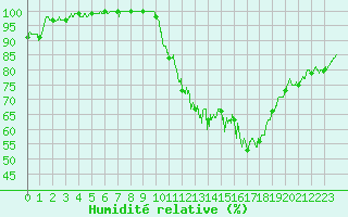 Courbe de l'humidit relative pour Saint-Quentin (02)