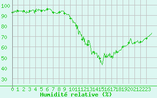 Courbe de l'humidit relative pour Deauville (14)