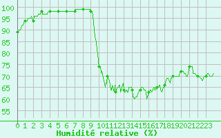 Courbe de l'humidit relative pour Esternay (51)