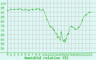 Courbe de l'humidit relative pour Ile de Groix (56)