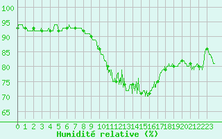 Courbe de l'humidit relative pour Savigny sur Clairis (89)