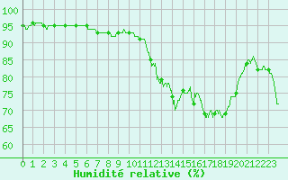 Courbe de l'humidit relative pour Saint-Quentin (02)