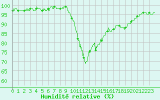 Courbe de l'humidit relative pour Trappes (78)