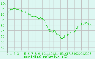 Courbe de l'humidit relative pour Le Havre - Octeville (76)