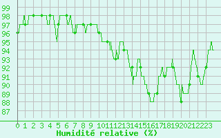 Courbe de l'humidit relative pour Niort (79)
