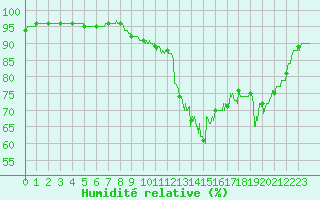 Courbe de l'humidit relative pour Landivisiau (29)