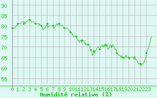 Courbe de l'humidit relative pour Alenon (61)