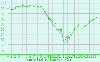 Courbe de l'humidit relative pour Auch (32)