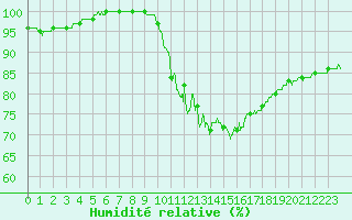 Courbe de l'humidit relative pour Metz (57)