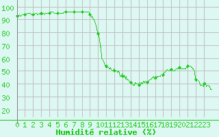 Courbe de l'humidit relative pour Orange (84)