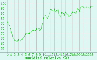 Courbe de l'humidit relative pour Muret (31)