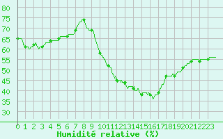 Courbe de l'humidit relative pour Nmes - Courbessac (30)