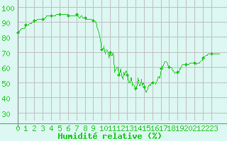 Courbe de l'humidit relative pour Cambrai / Epinoy (62)