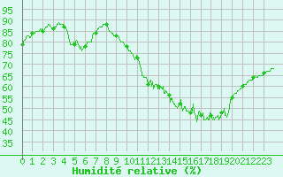 Courbe de l'humidit relative pour Auch (32)