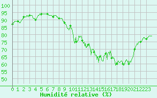Courbe de l'humidit relative pour Rouen (76)