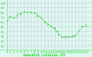 Courbe de l'humidit relative pour Reims-Prunay (51)