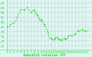 Courbe de l'humidit relative pour Limoges (87)