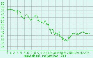 Courbe de l'humidit relative pour Trappes (78)
