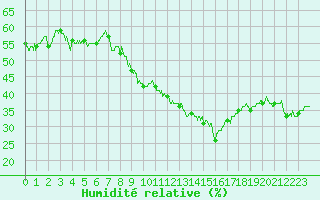 Courbe de l'humidit relative pour Aubenas - Lanas (07)