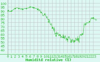 Courbe de l'humidit relative pour Chevru (77)