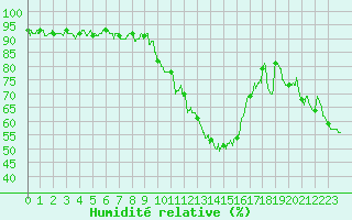Courbe de l'humidit relative pour Brive-Souillac (19)