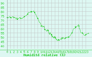 Courbe de l'humidit relative pour Lille (59)