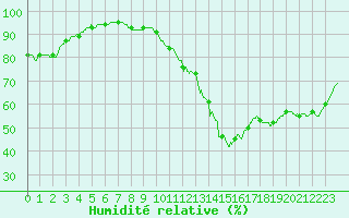 Courbe de l'humidit relative pour Nmes - Courbessac (30)
