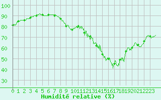 Courbe de l'humidit relative pour Paris - Montsouris (75)