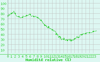 Courbe de l'humidit relative pour Nantes (44)
