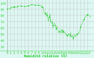 Courbe de l'humidit relative pour Besanon (25)