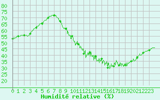 Courbe de l'humidit relative pour Paris - Montsouris (75)