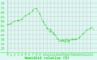 Courbe de l'humidit relative pour Angers-Marc (49)