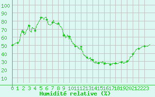 Courbe de l'humidit relative pour Valence (26)
