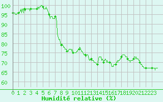 Courbe de l'humidit relative pour Orange (84)