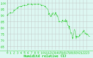 Courbe de l'humidit relative pour Saint-Quentin (02)