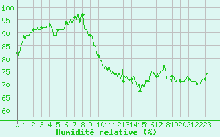 Courbe de l'humidit relative pour Reims-Prunay (51)
