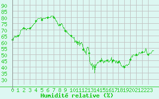 Courbe de l'humidit relative pour Dole-Tavaux (39)