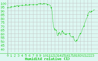 Courbe de l'humidit relative pour Vannes-Sn (56)