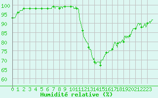 Courbe de l'humidit relative pour Metz-Nancy-Lorraine (57)