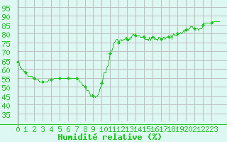 Courbe de l'humidit relative pour Nice (06)