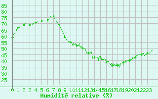 Courbe de l'humidit relative pour Angers-Beaucouz (49)