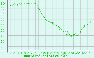 Courbe de l'humidit relative pour Agen (47)