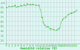 Courbe de l'humidit relative pour Brianon (05)