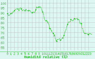 Courbe de l'humidit relative pour Lyon - Saint-Exupry (69)