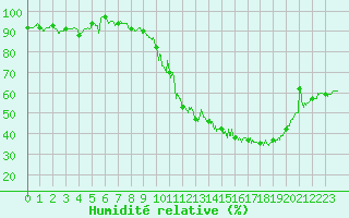 Courbe de l'humidit relative pour Nancy - Ochey (54)