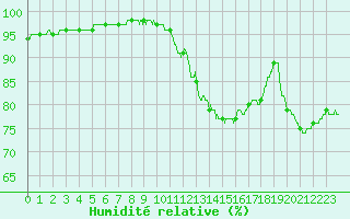 Courbe de l'humidit relative pour Avord (18)